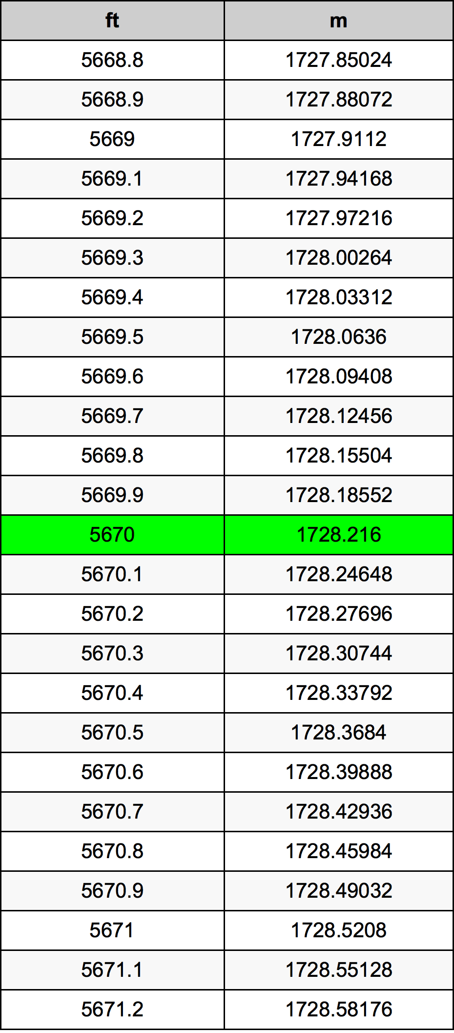5670 Uqija konverżjoni tabella