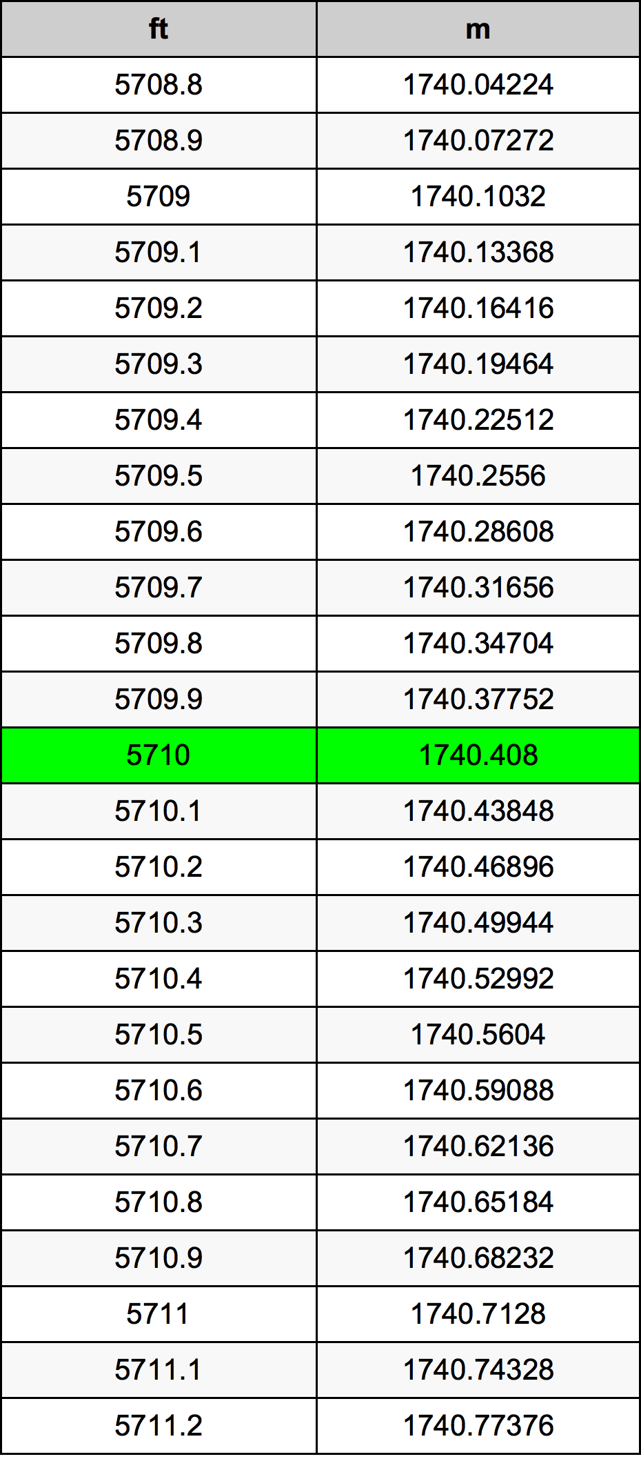 5710 Uqija konverżjoni tabella