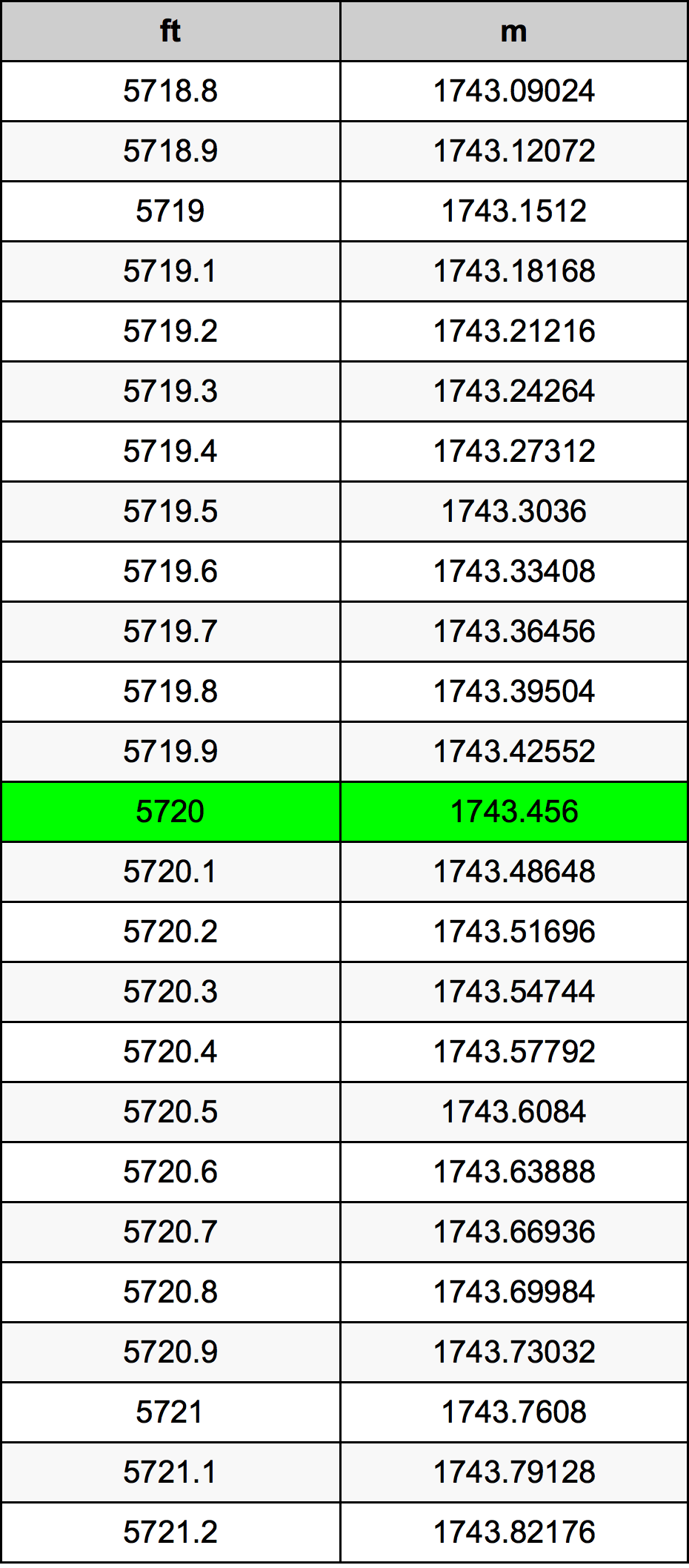 5720 Uqija konverżjoni tabella