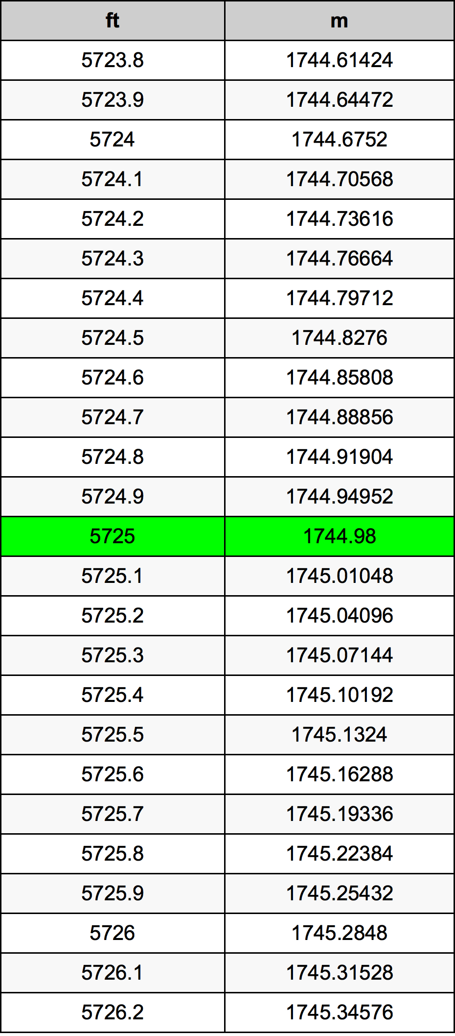 5725 Uqija konverżjoni tabella