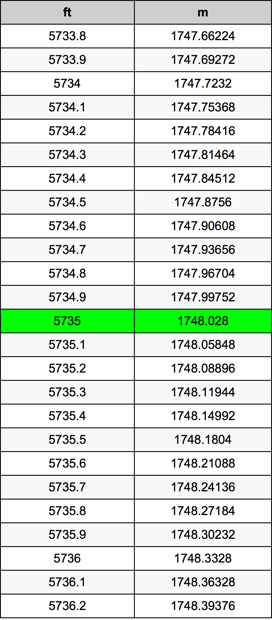 5735 Uqija konverżjoni tabella