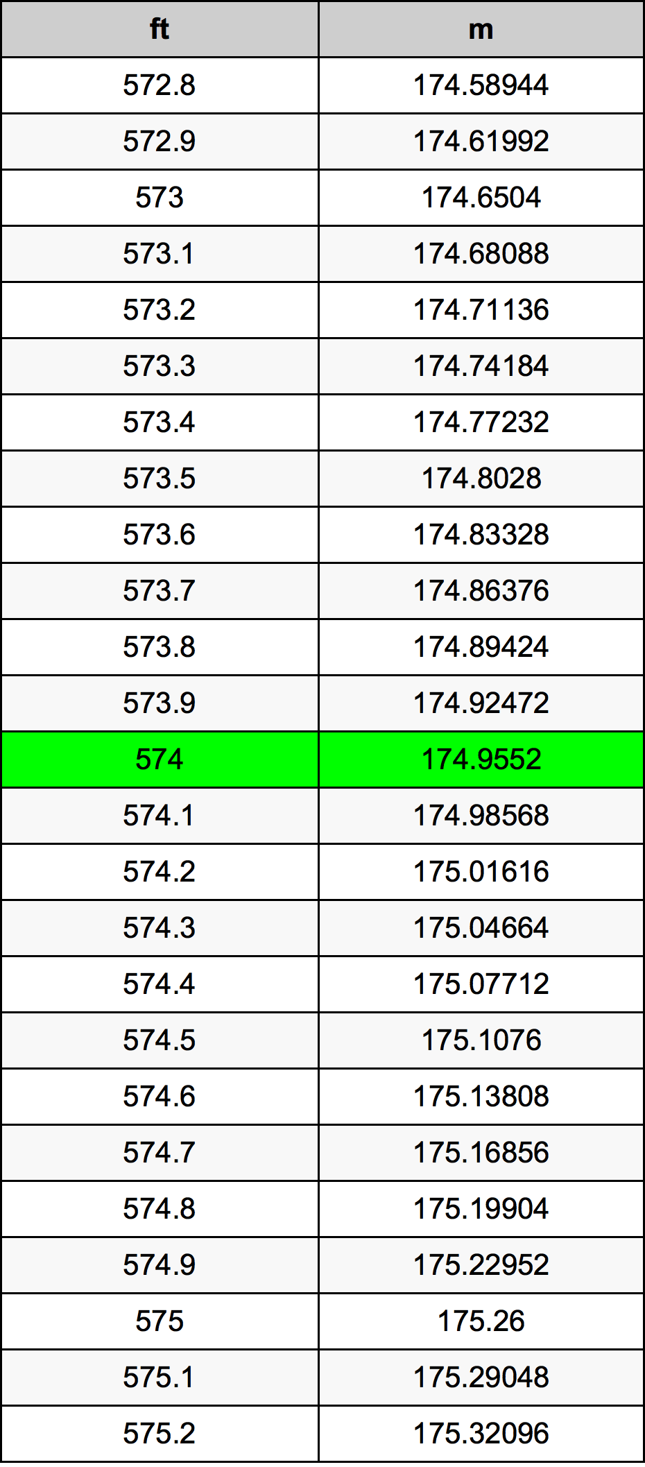 574 Uqija konverżjoni tabella