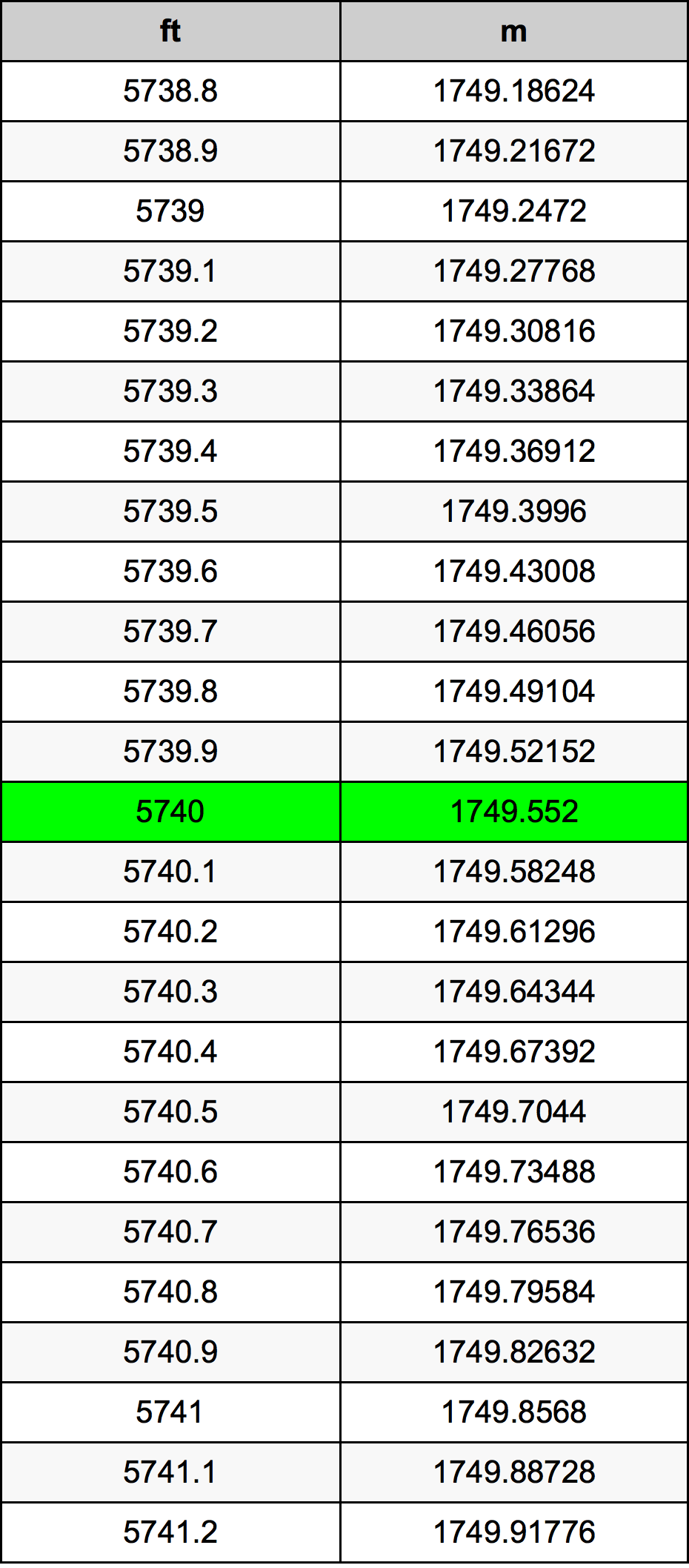 5740 Uqija konverżjoni tabella
