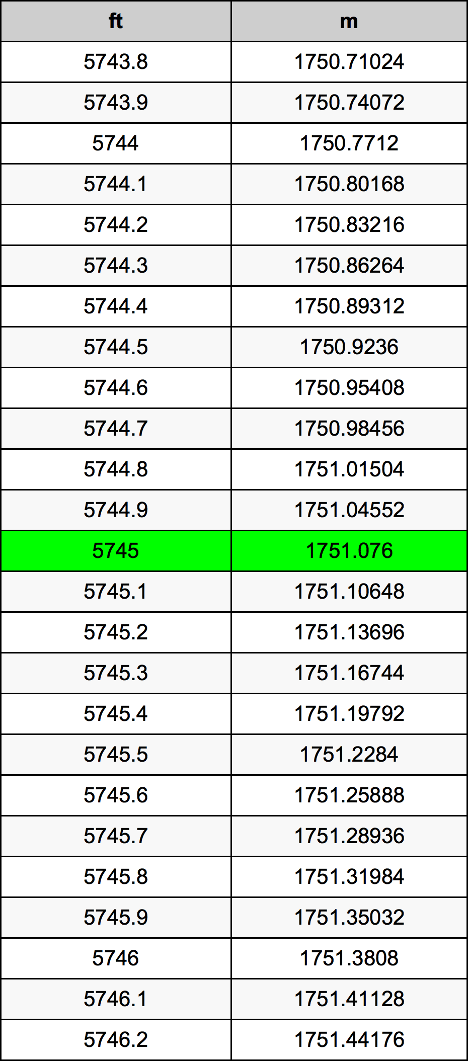 5745 Uqija konverżjoni tabella
