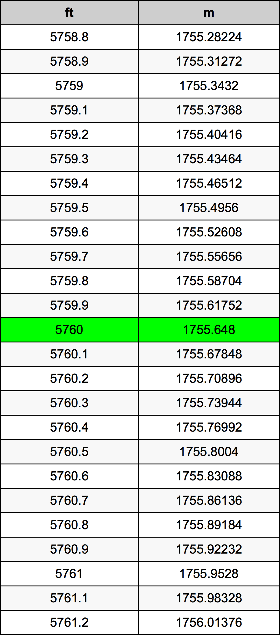 5760 Унция Таблица за преобразуване