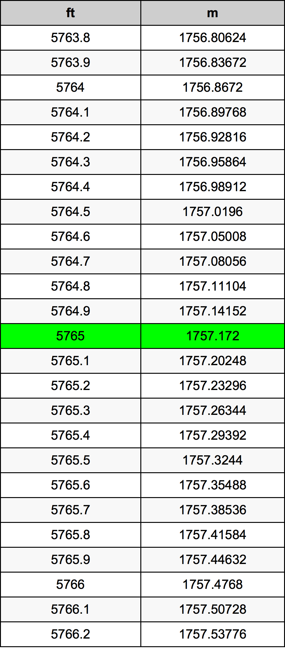 5765 Uqija konverżjoni tabella