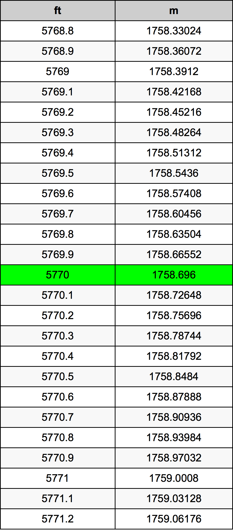 5770 Onça tabela de conversão