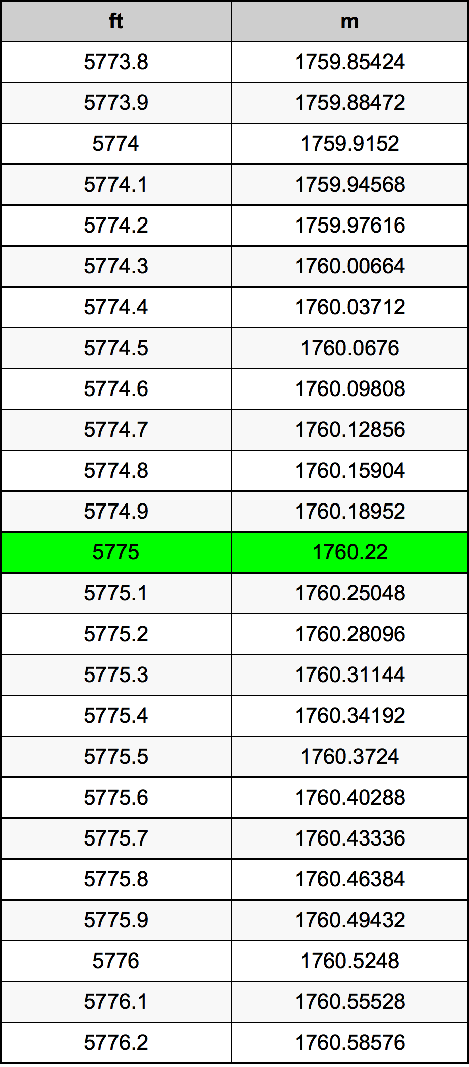 5775 Uncia átszámítási táblázat