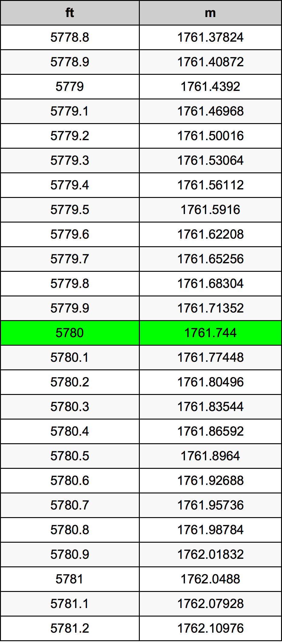 5780 Uqija konverżjoni tabella