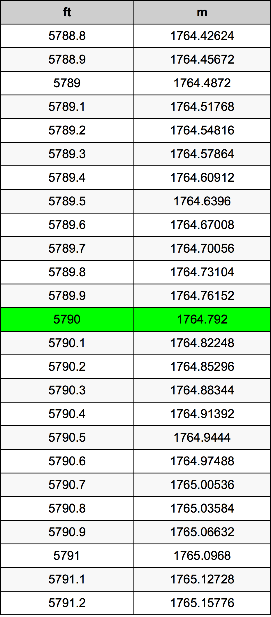 5790 Uqija konverżjoni tabella