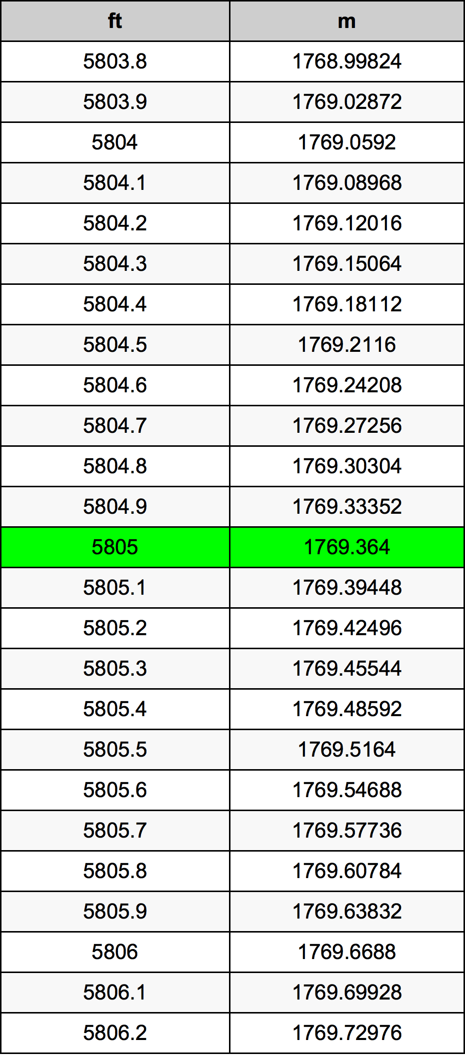 5805 Onça tabela de conversão