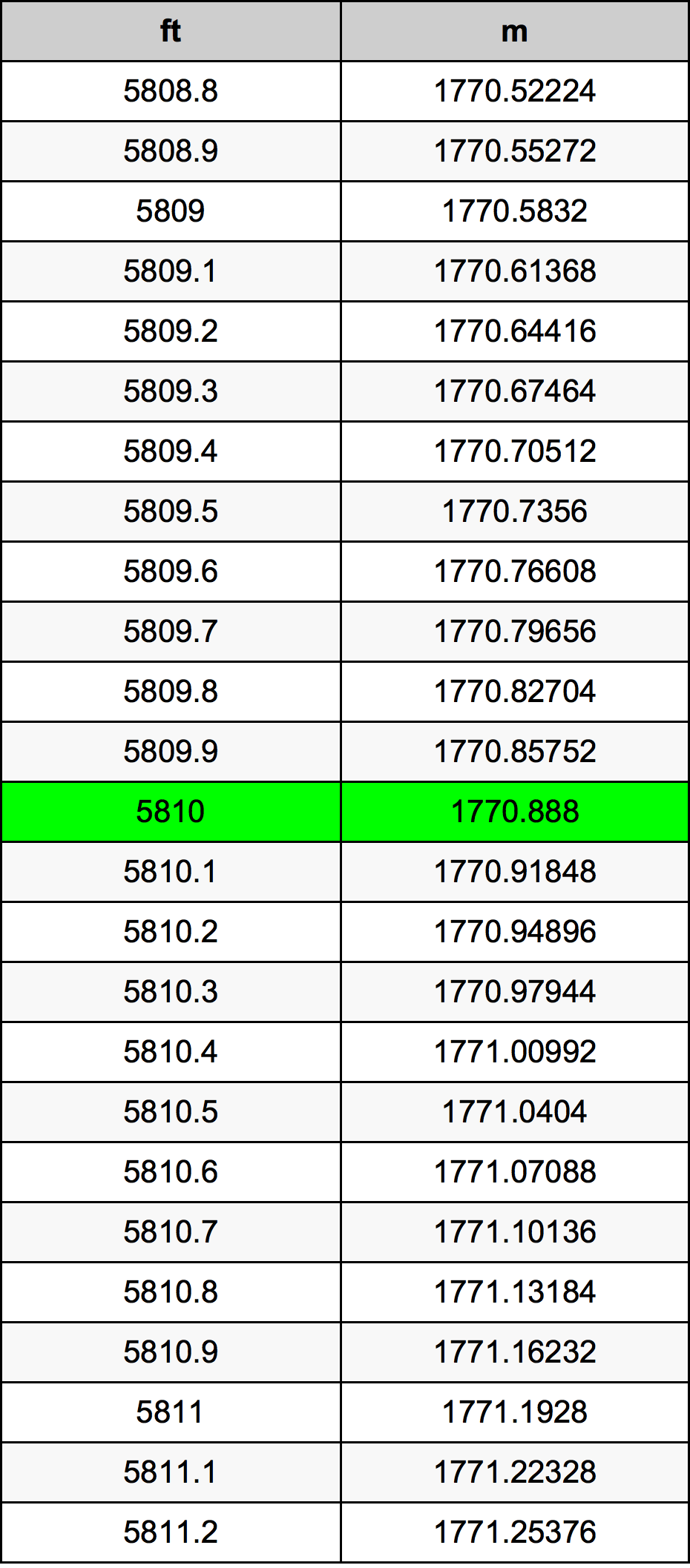 5810 Uqija konverżjoni tabella