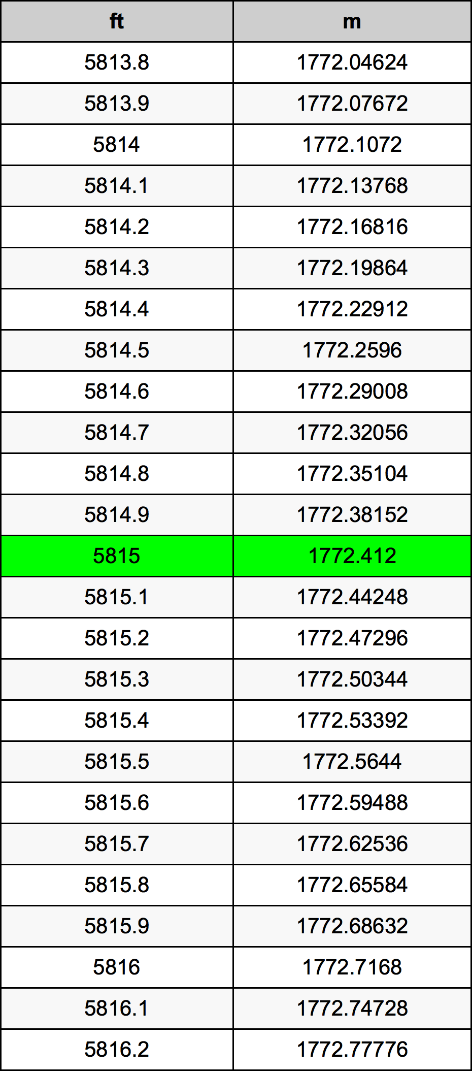 5815 Uqija konverżjoni tabella