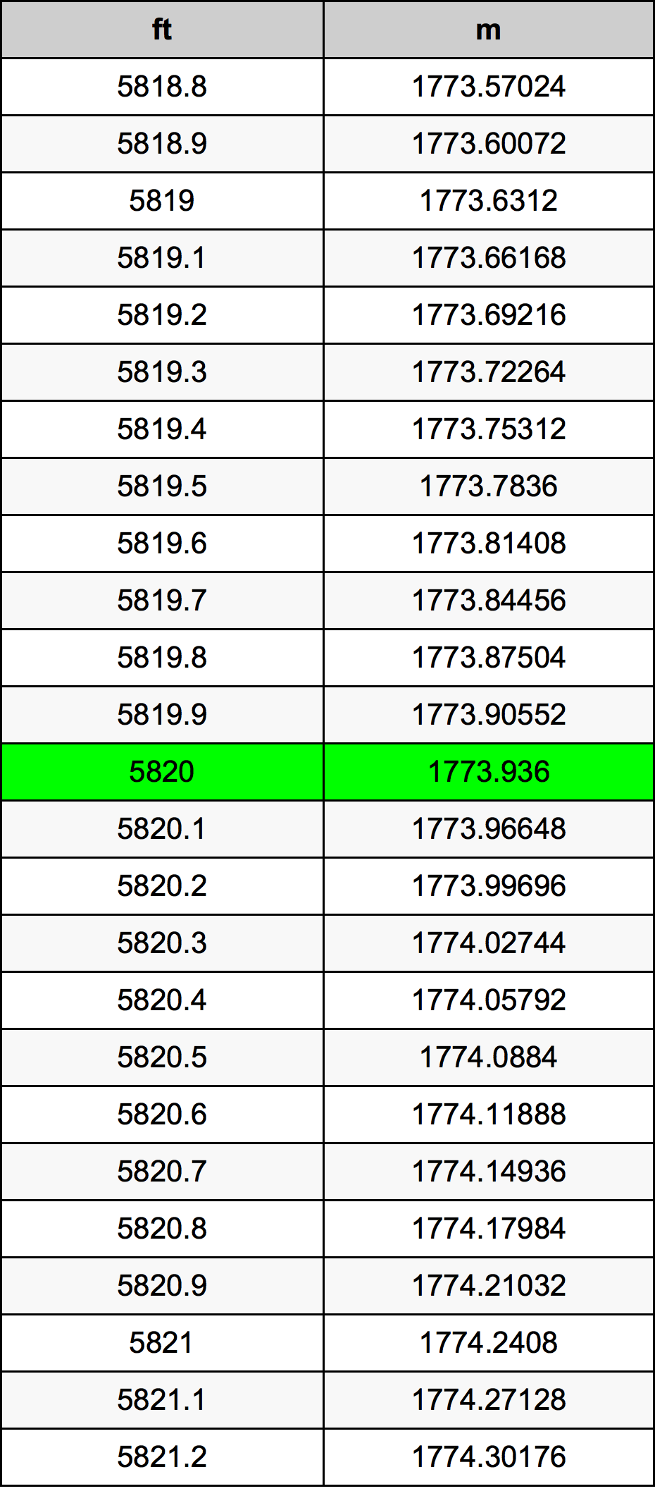 5820 Унция Таблица преобразования