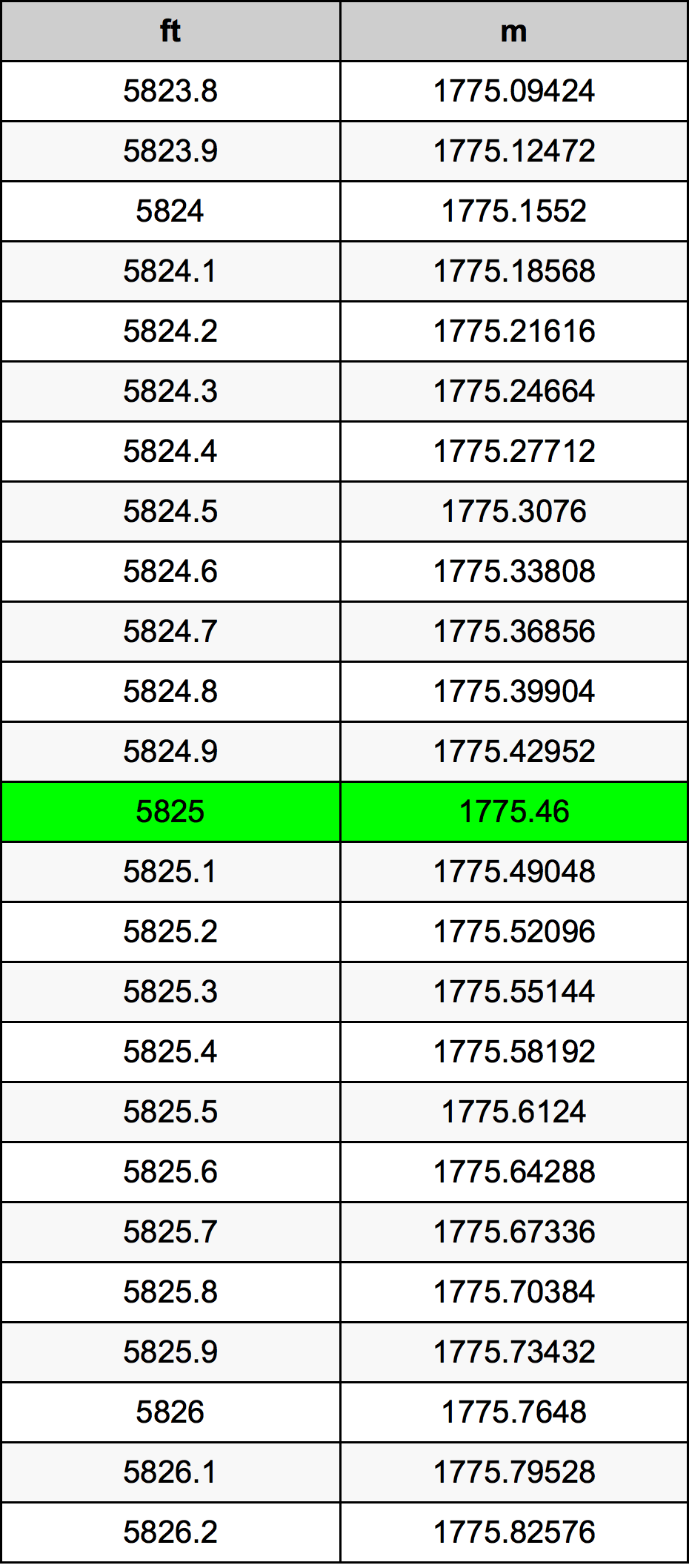 5825 Uncia átszámítási táblázat