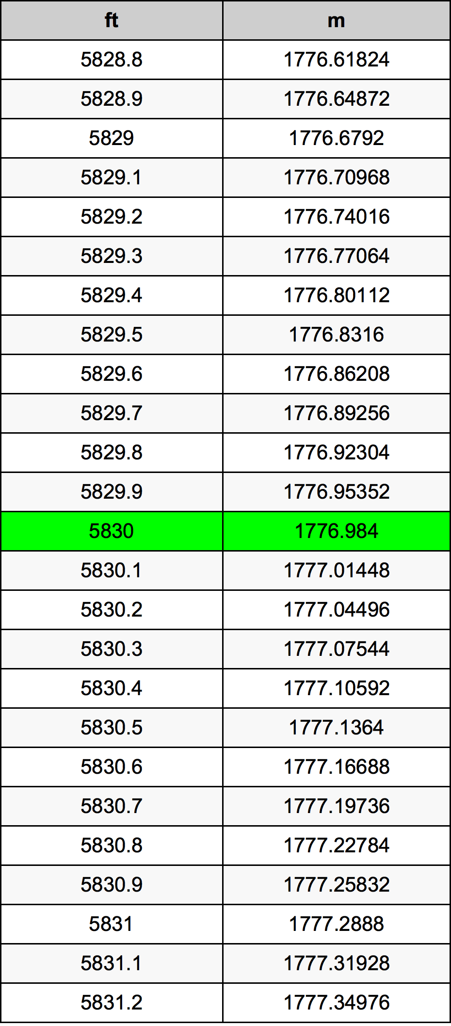 5830 Uqija konverżjoni tabella