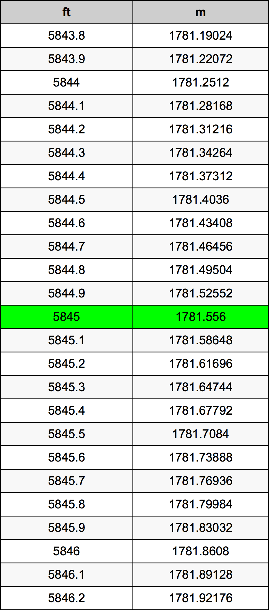 5845 Uqija konverżjoni tabella