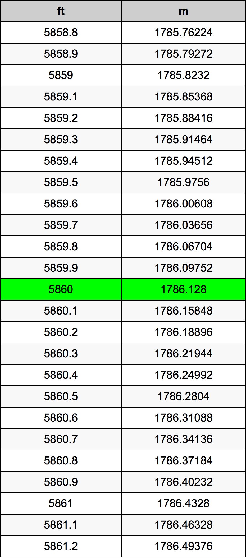 5860 Uqija konverżjoni tabella