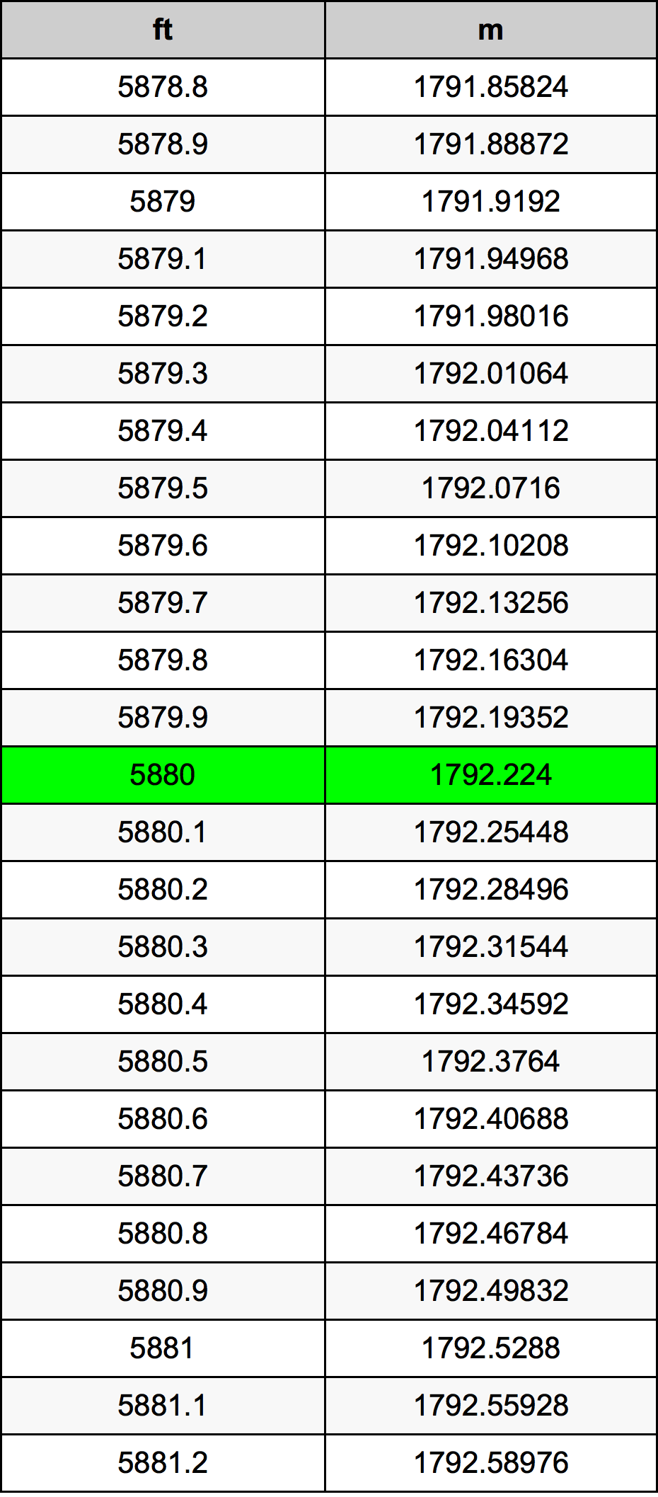 5880 Onça tabela de conversão