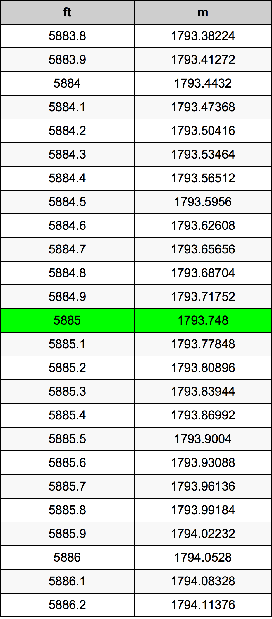5885 Uqija konverżjoni tabella