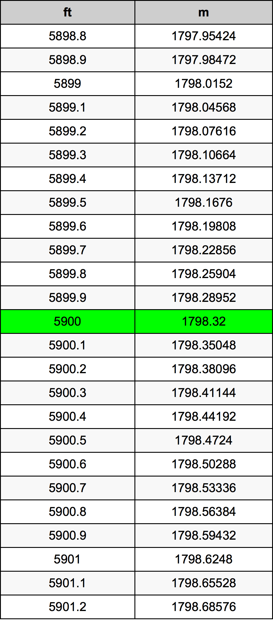 5900 Uqija konverżjoni tabella
