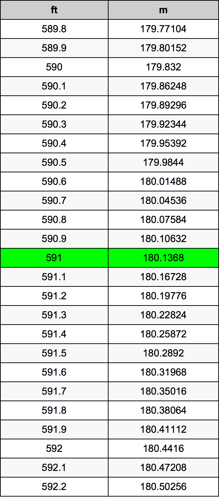 591 Uqija konverżjoni tabella