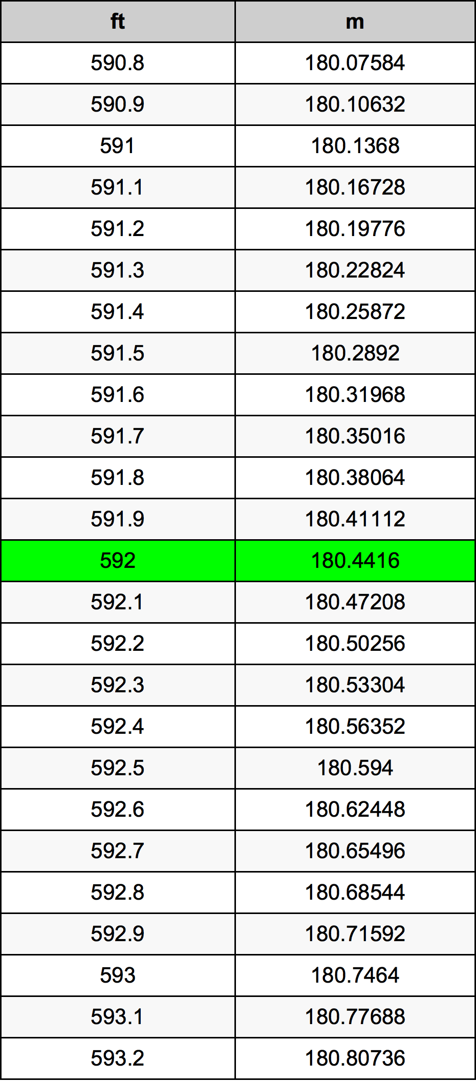 592 Uqija konverżjoni tabella
