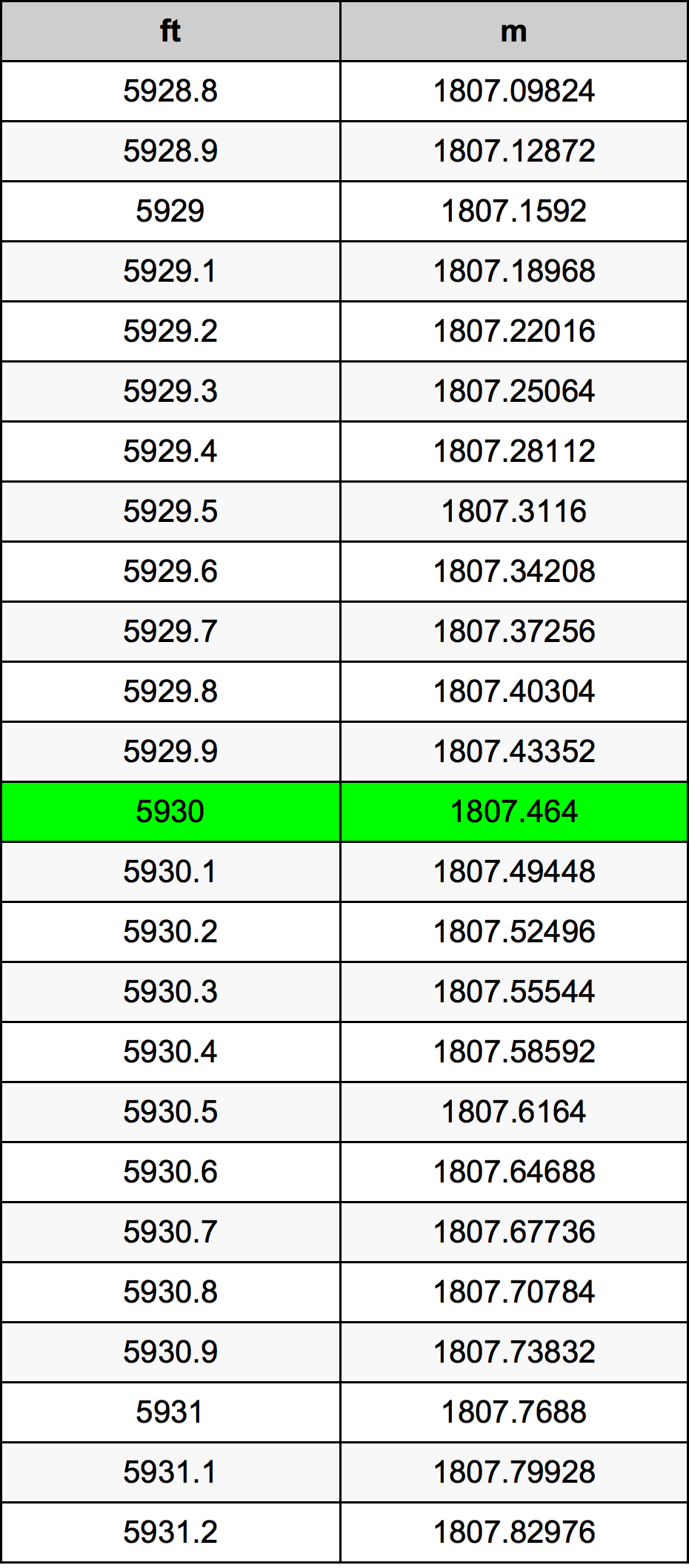 5930 Uqija konverżjoni tabella
