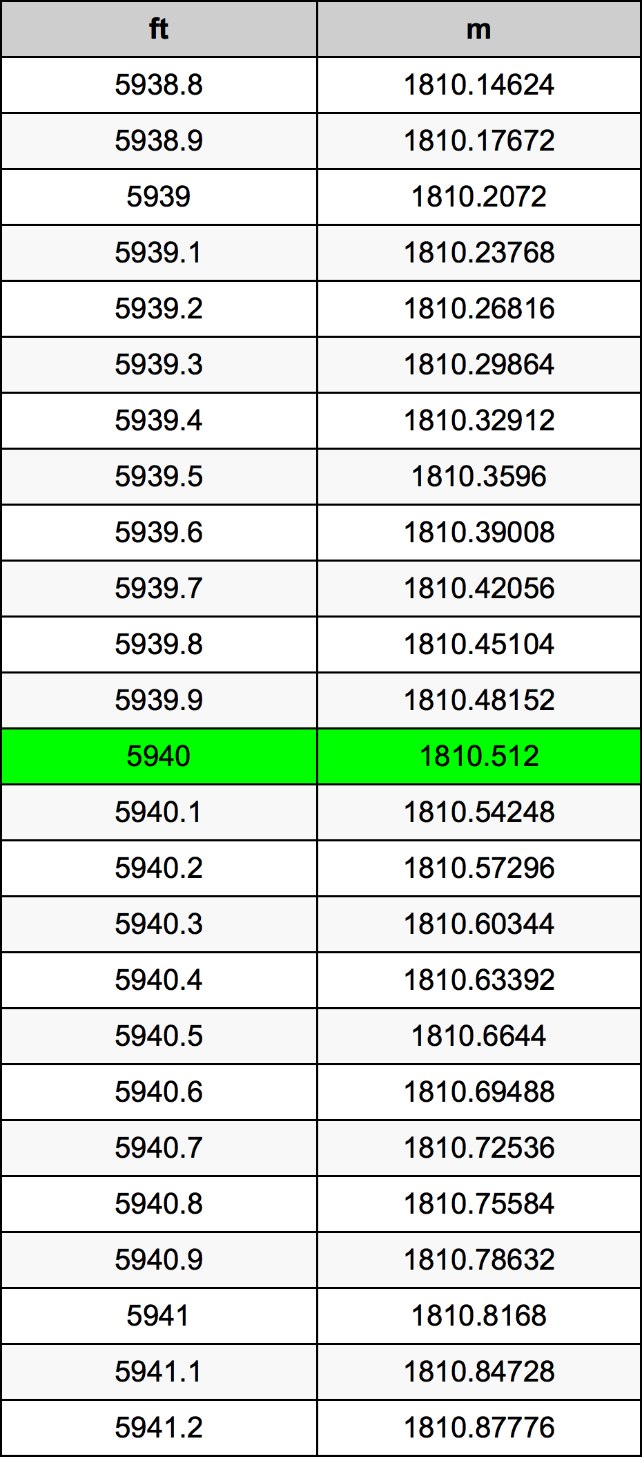 5940 Onça tabela de conversão