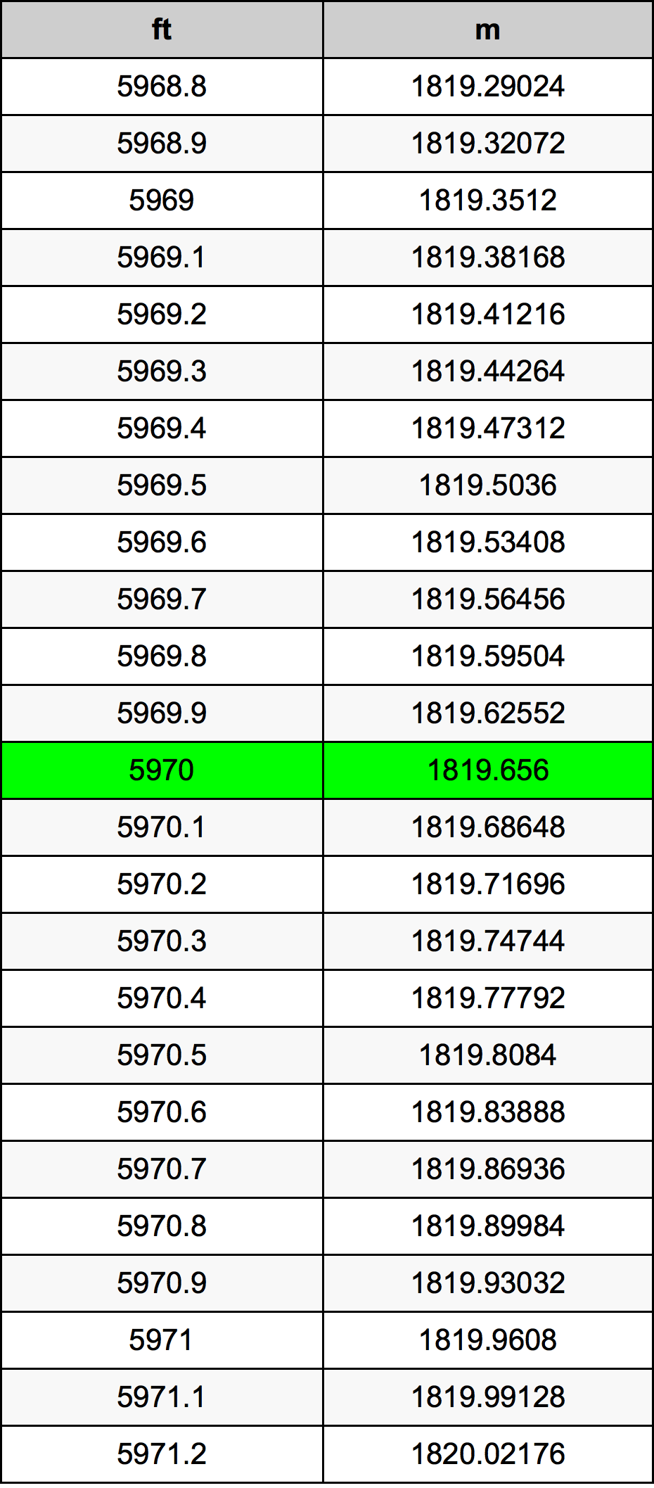 5970 Uqija konverżjoni tabella