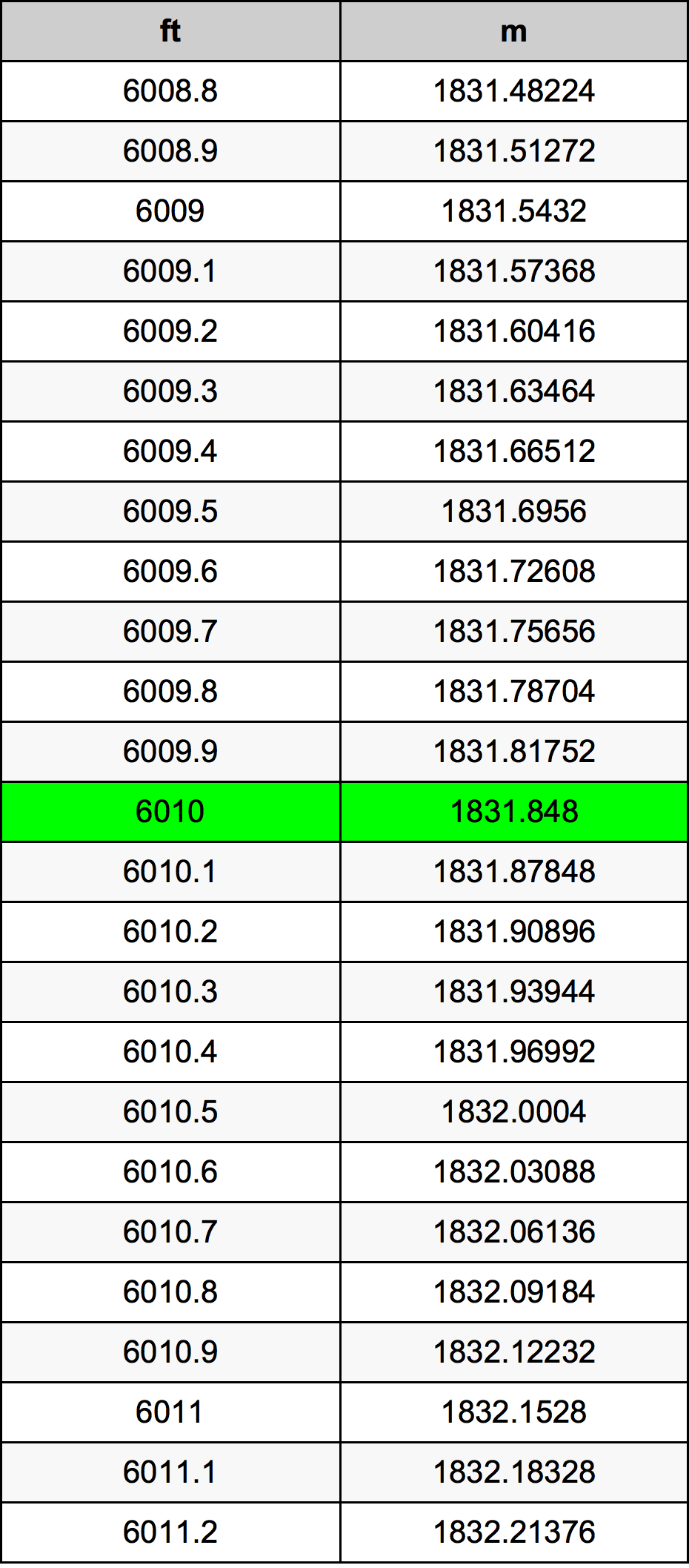 6010 Uqija konverżjoni tabella