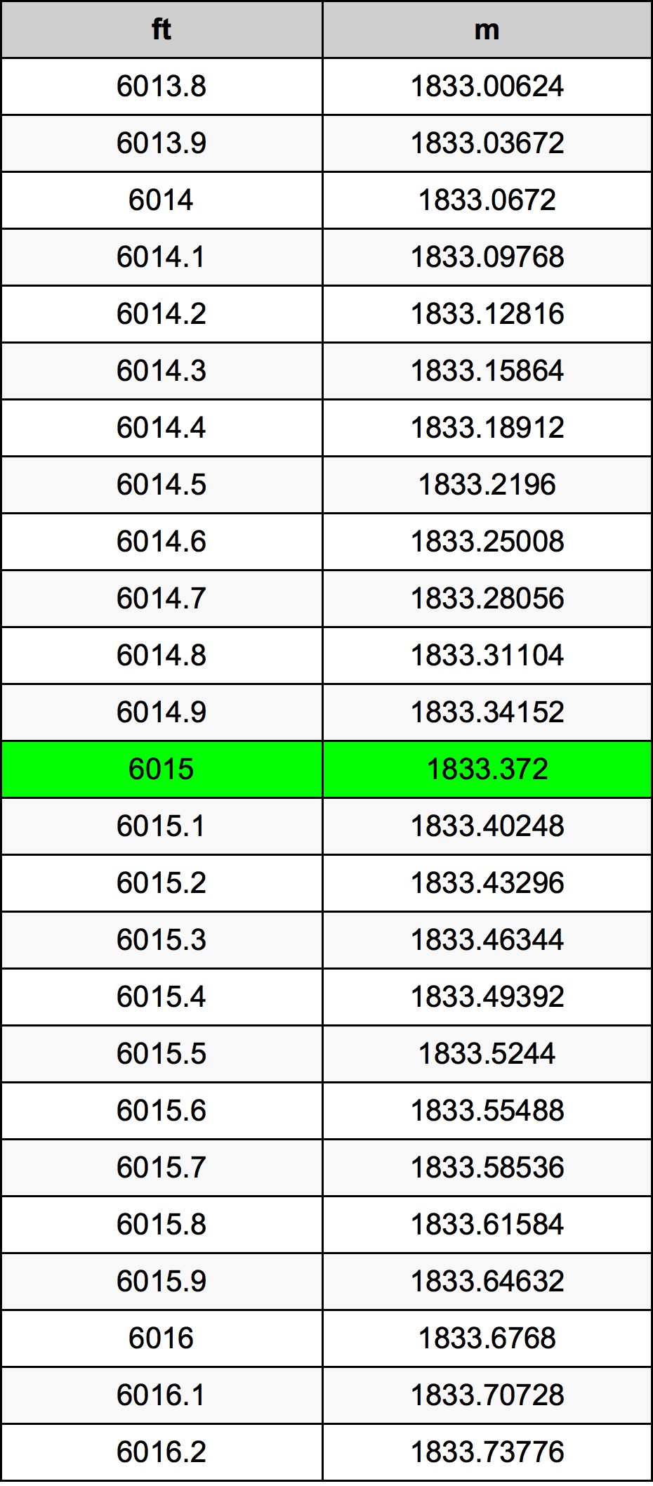 6015 Onça tabela de conversão