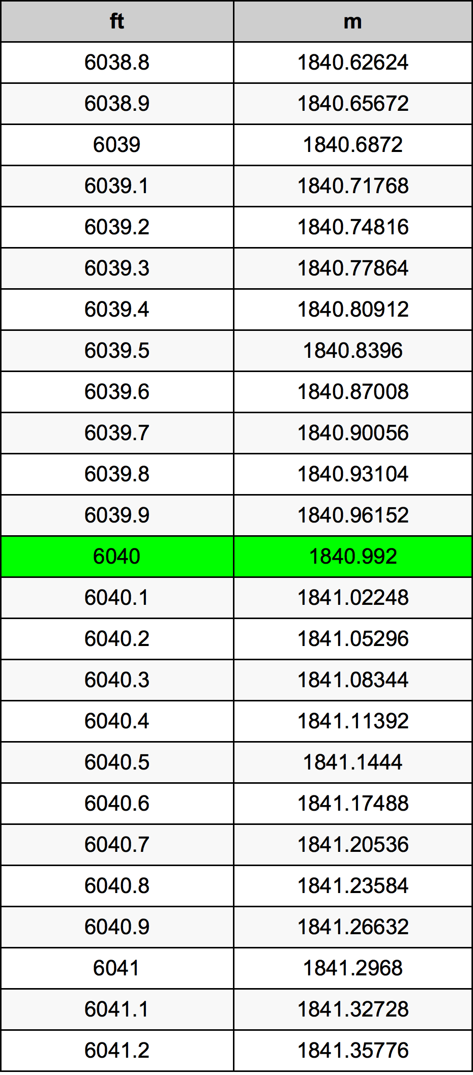 6040 Uqija konverżjoni tabella