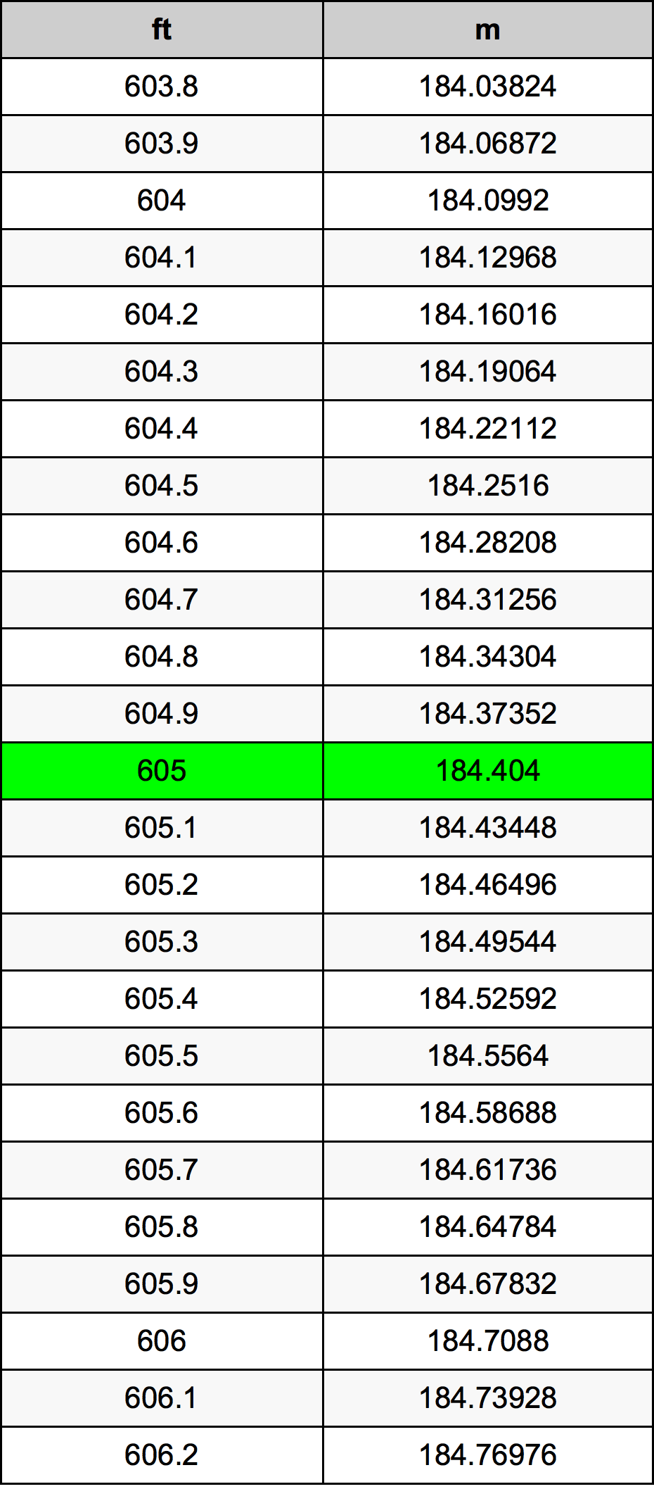 605 Uqija konverżjoni tabella