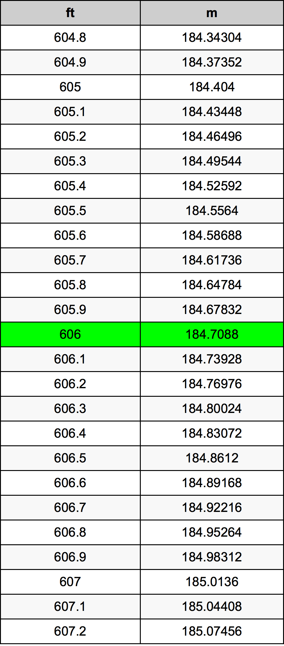 606 Uqija konverżjoni tabella