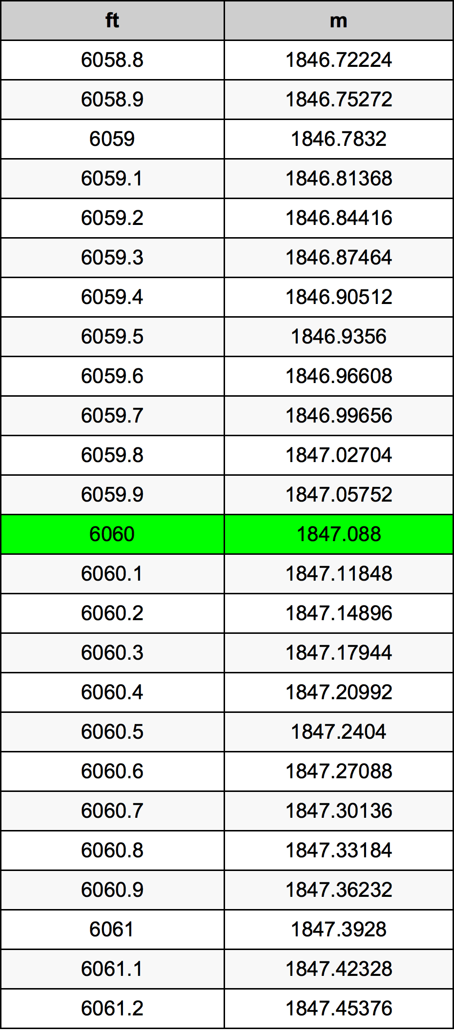 6060 Uqija konverżjoni tabella
