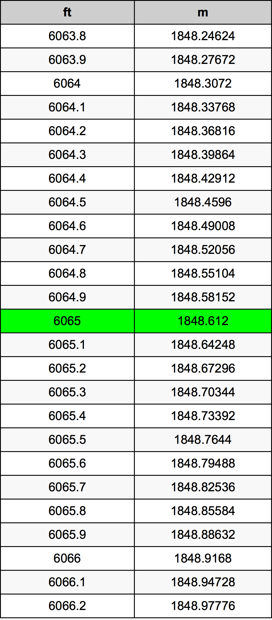 6065 Унция Таблица за преобразуване