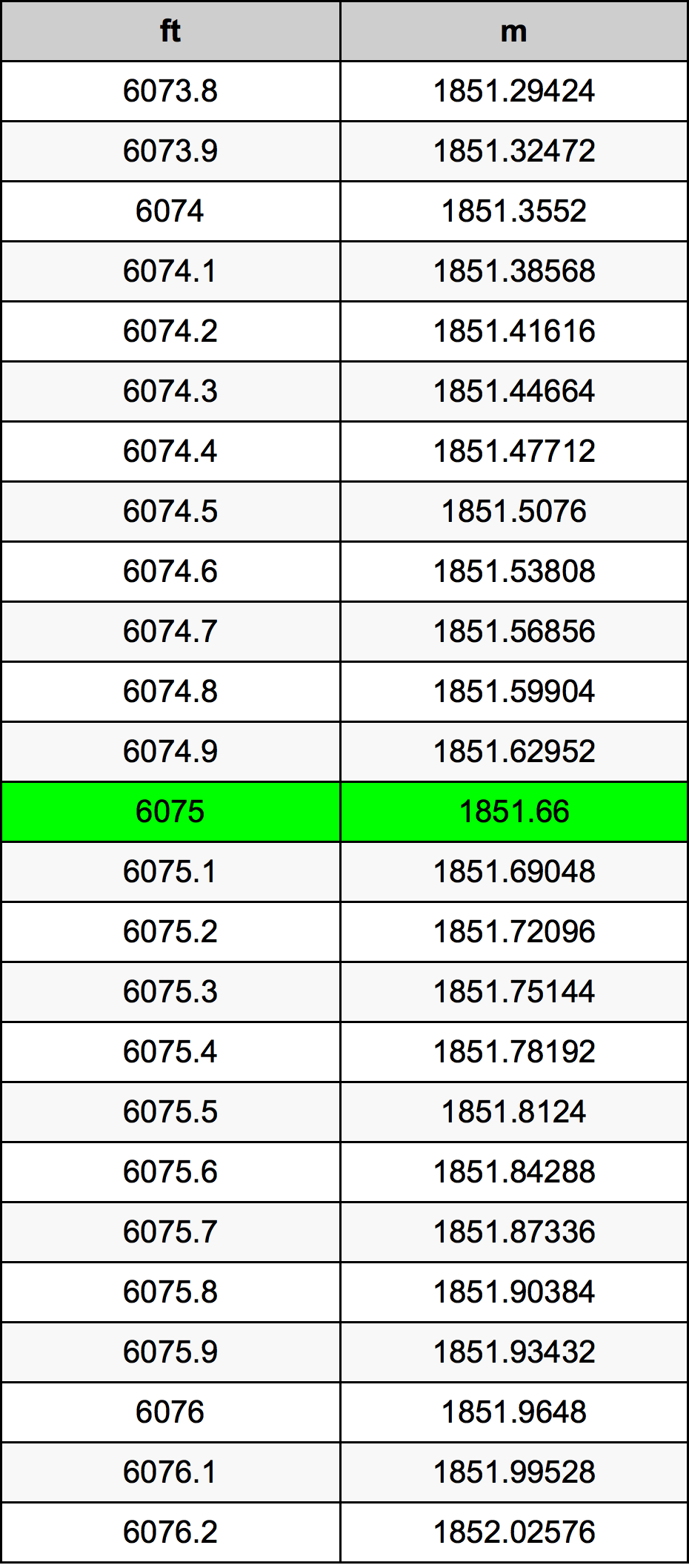 6075 Uqija konverżjoni tabella