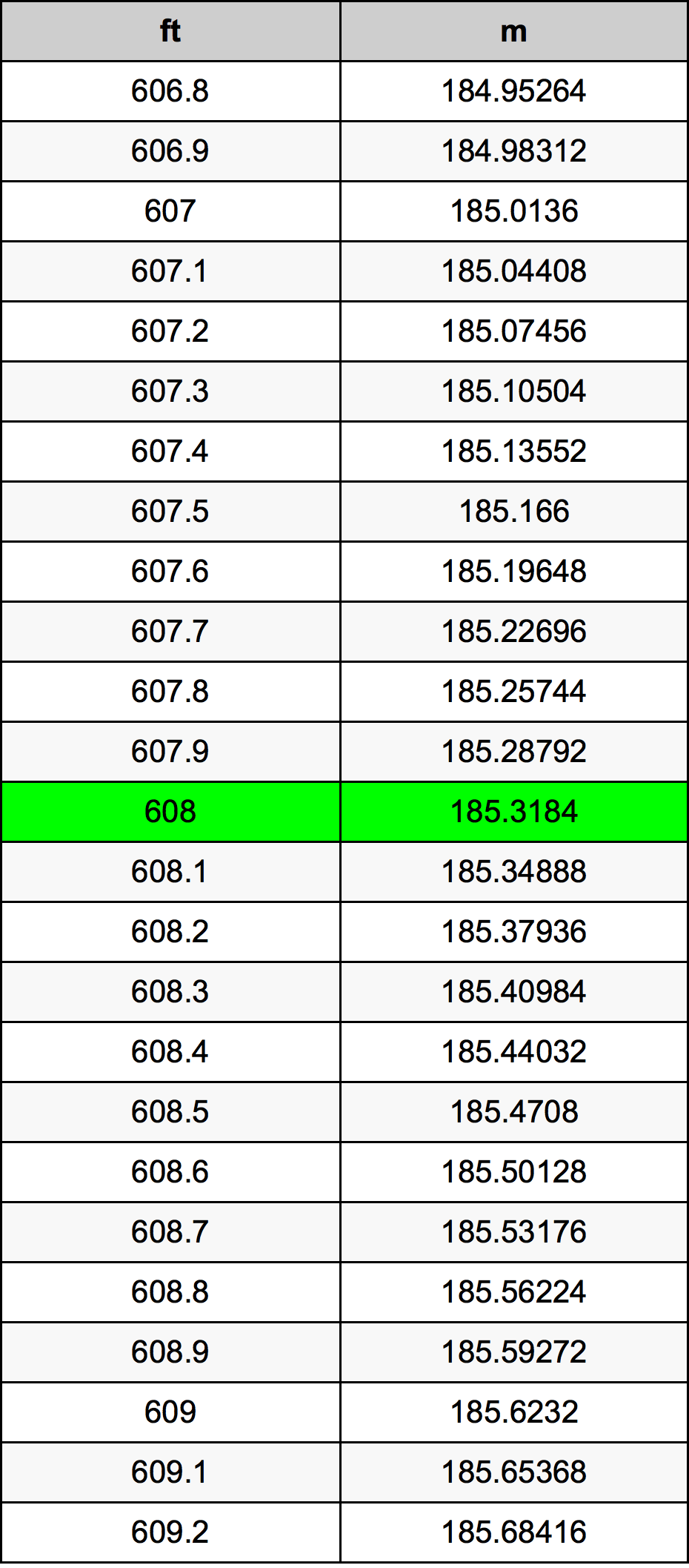608 Uqija konverżjoni tabella