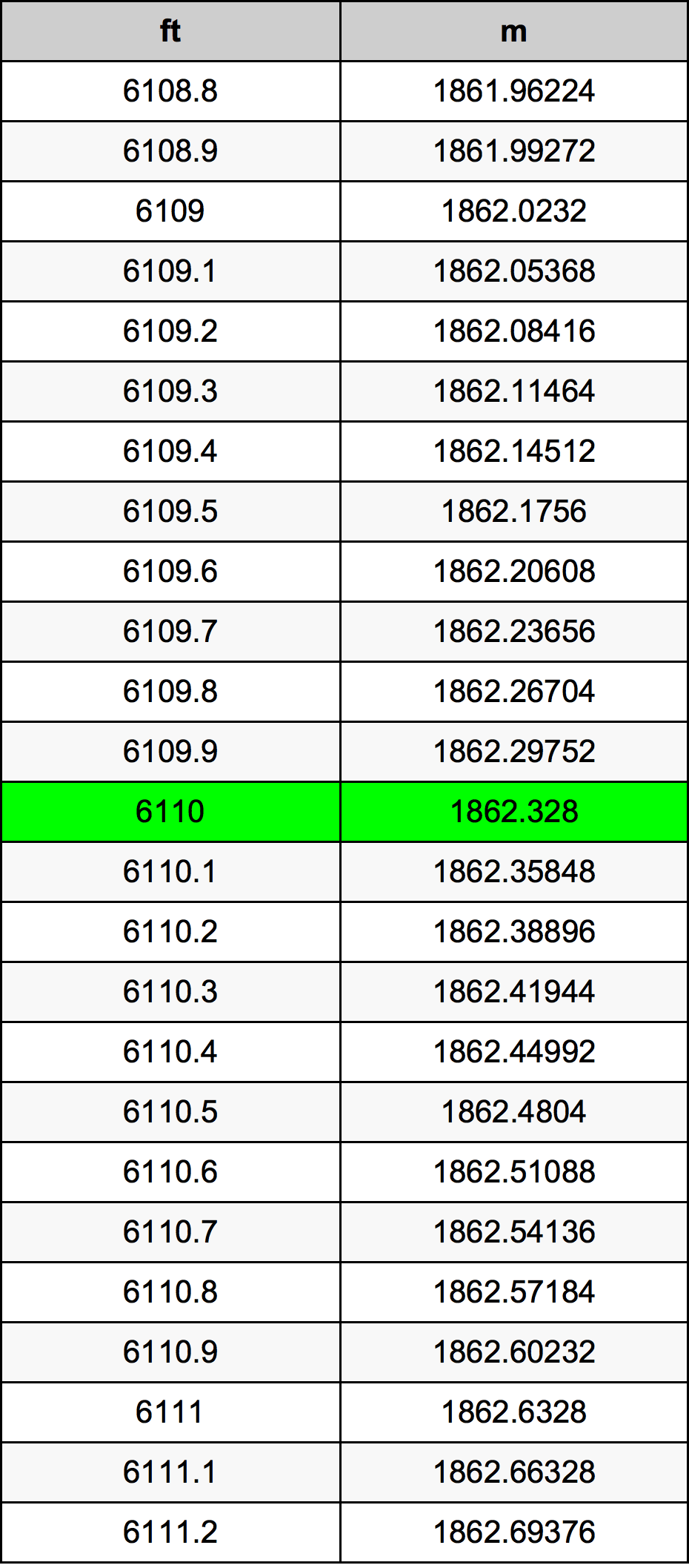 6110 Onça tabela de conversão