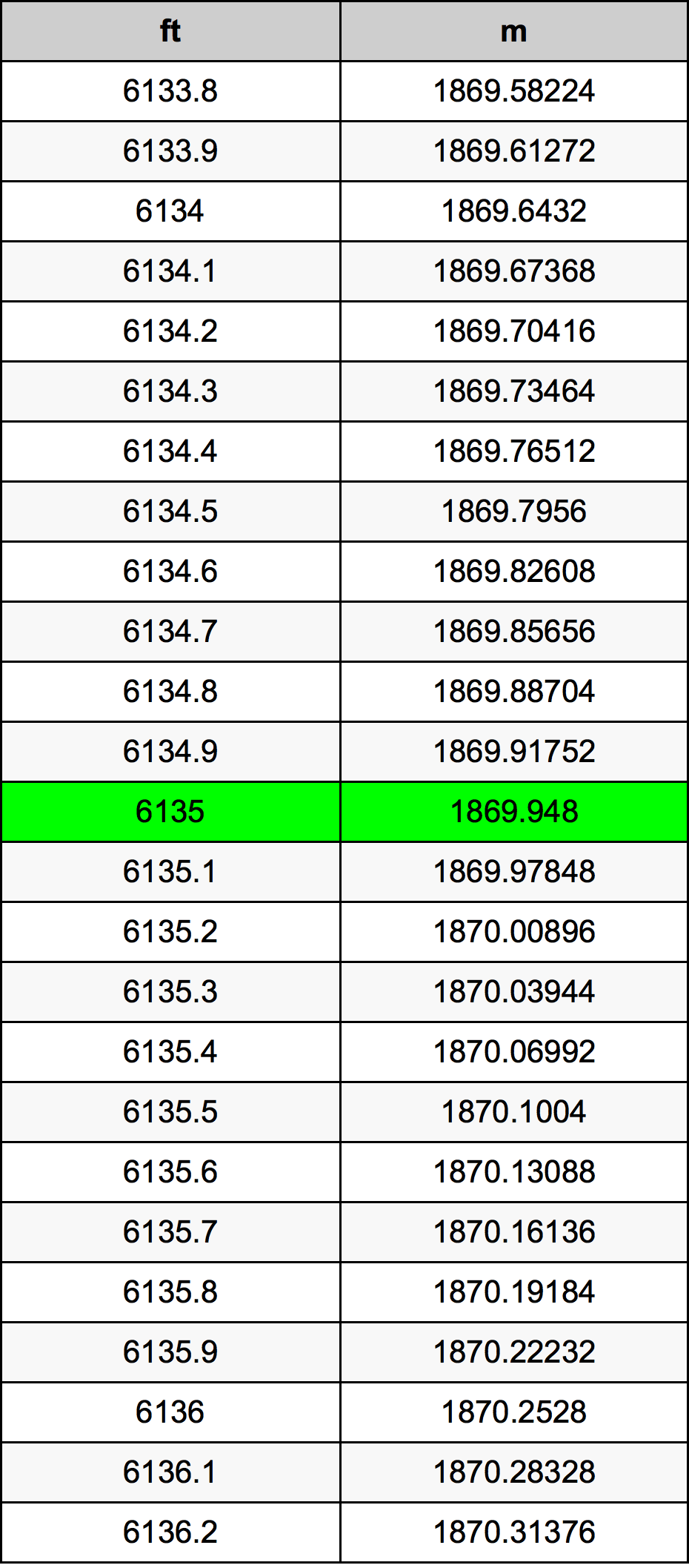 6135 Uqija konverżjoni tabella
