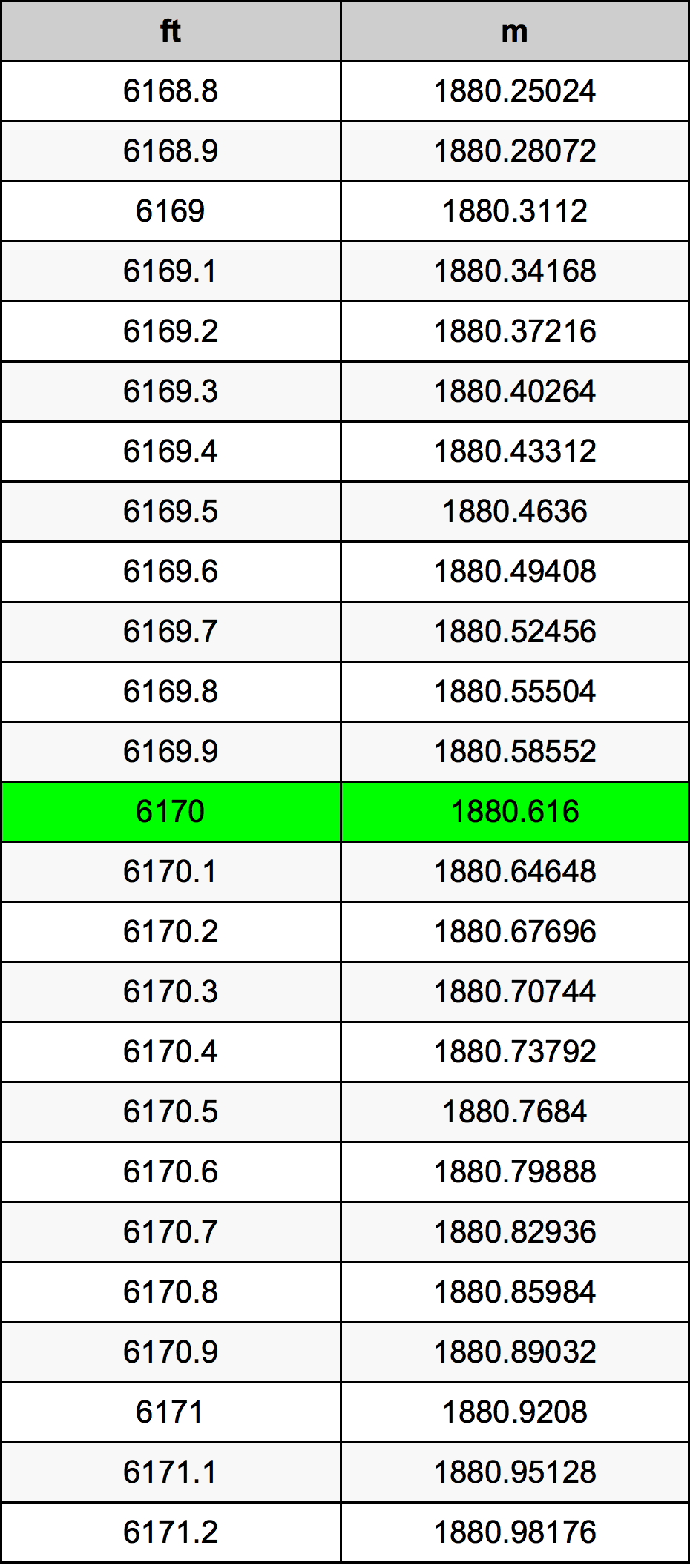6170 Uqija konverżjoni tabella
