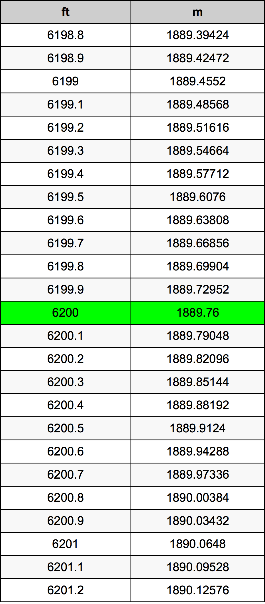 6200 Uqija konverżjoni tabella