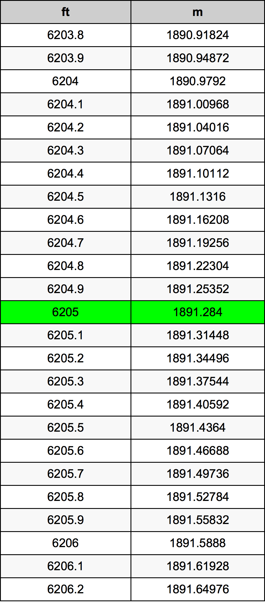 6205 Uqija konverżjoni tabella