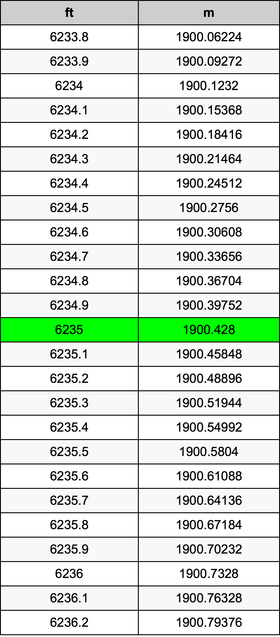 6235 Onça tabela de conversão