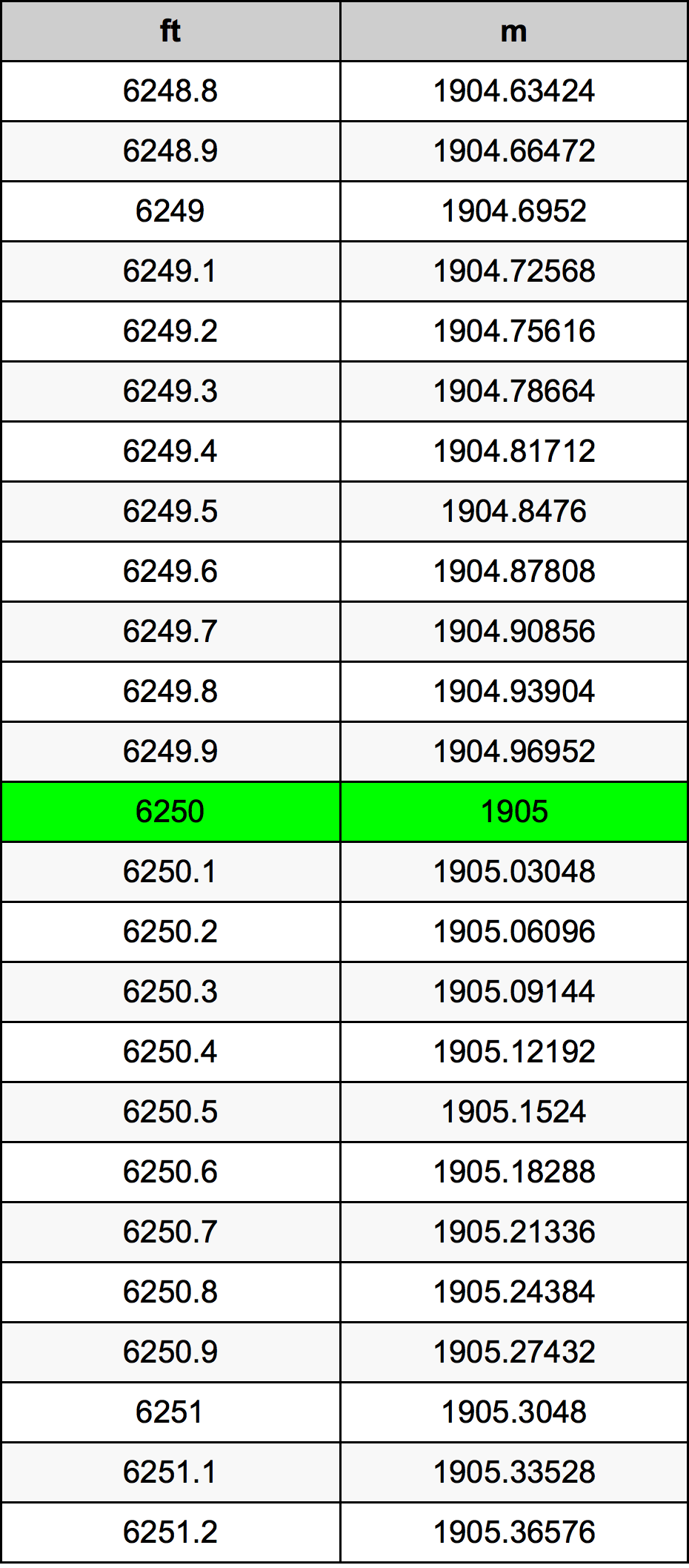 6250 Унция Таблица преобразования