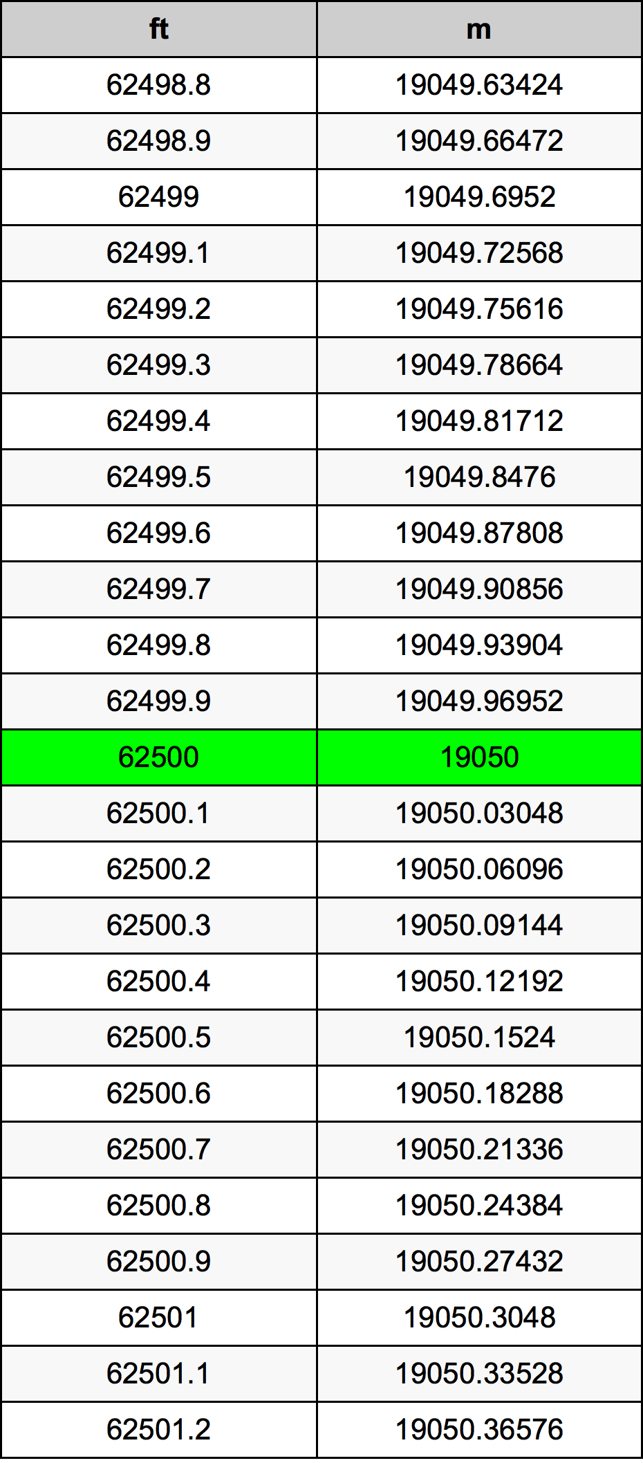 62500 Унция Таблица преобразования
