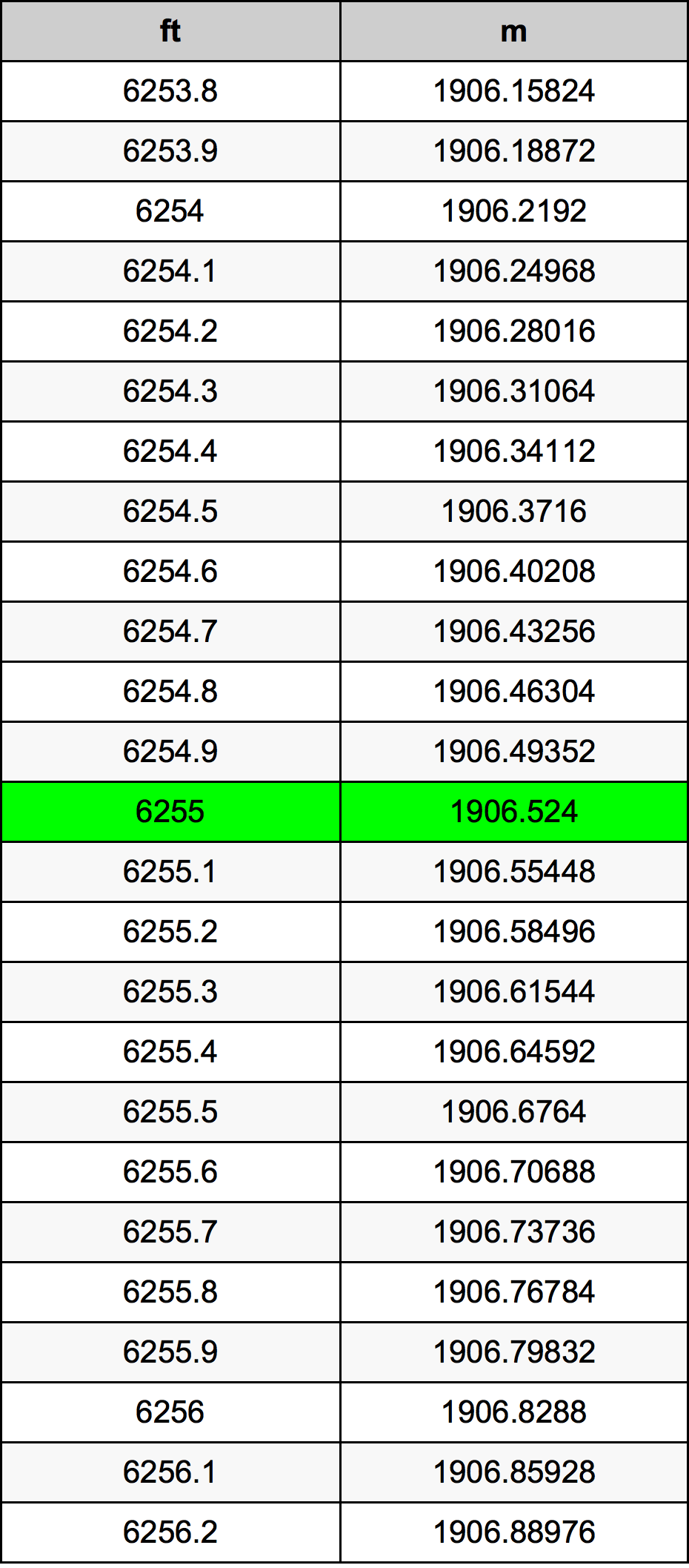6255 Onça tabela de conversão