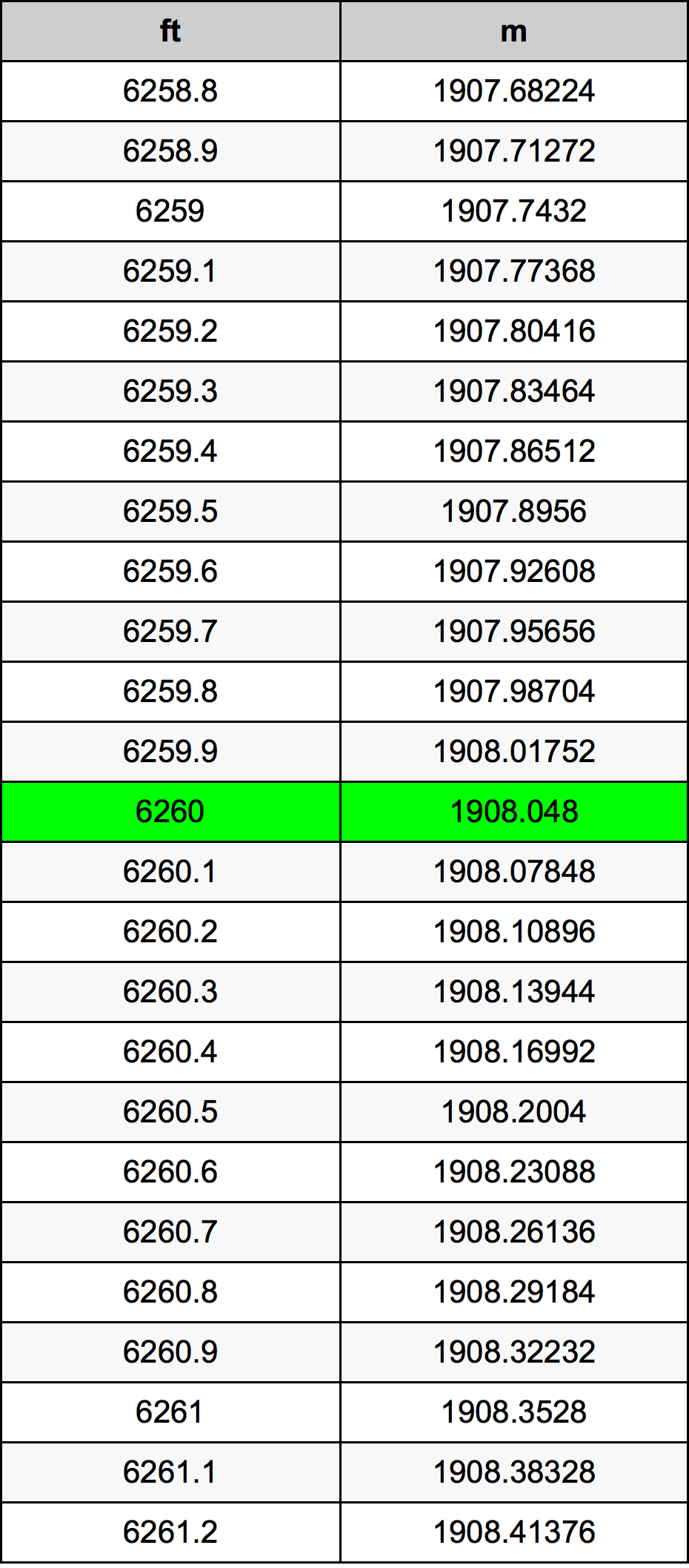 6260 Uqija konverżjoni tabella