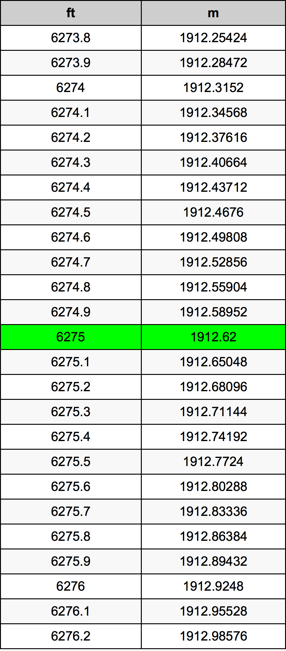 6275 Унция Таблица преобразования